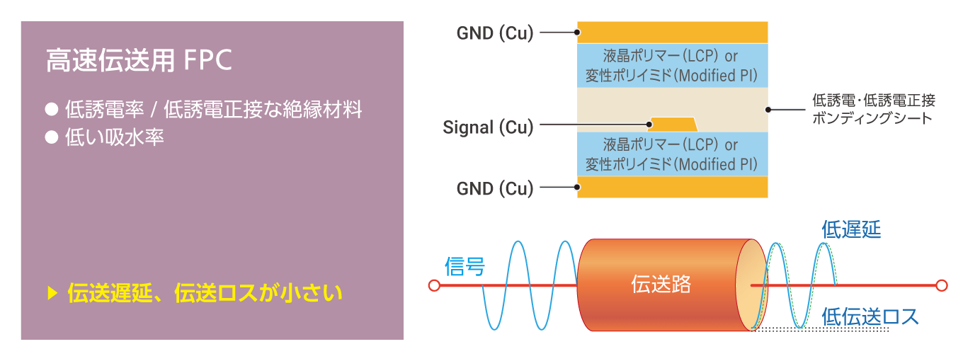 高速伝送用FPCの断面構造図