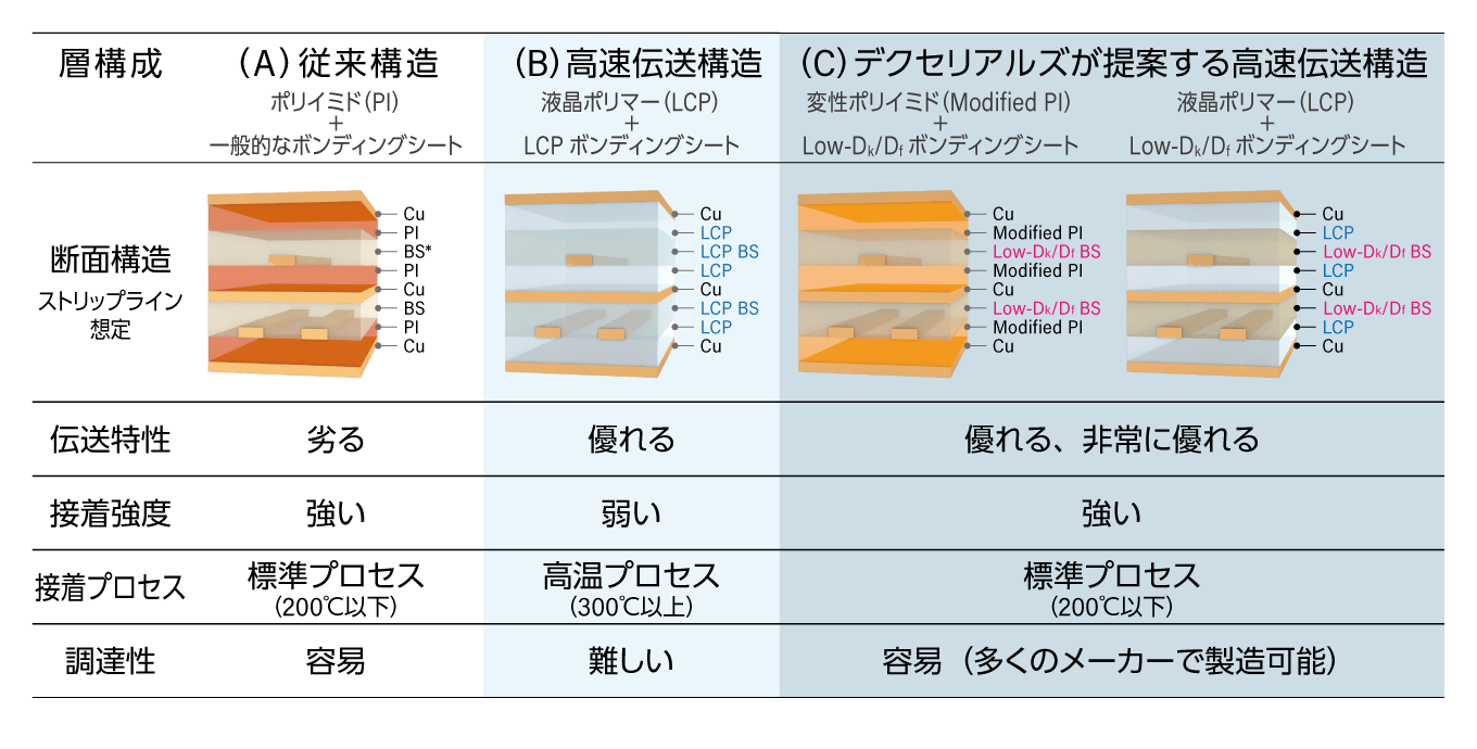 デクセリアルズが提案する高速伝送用FPCと従来品の特性比較表