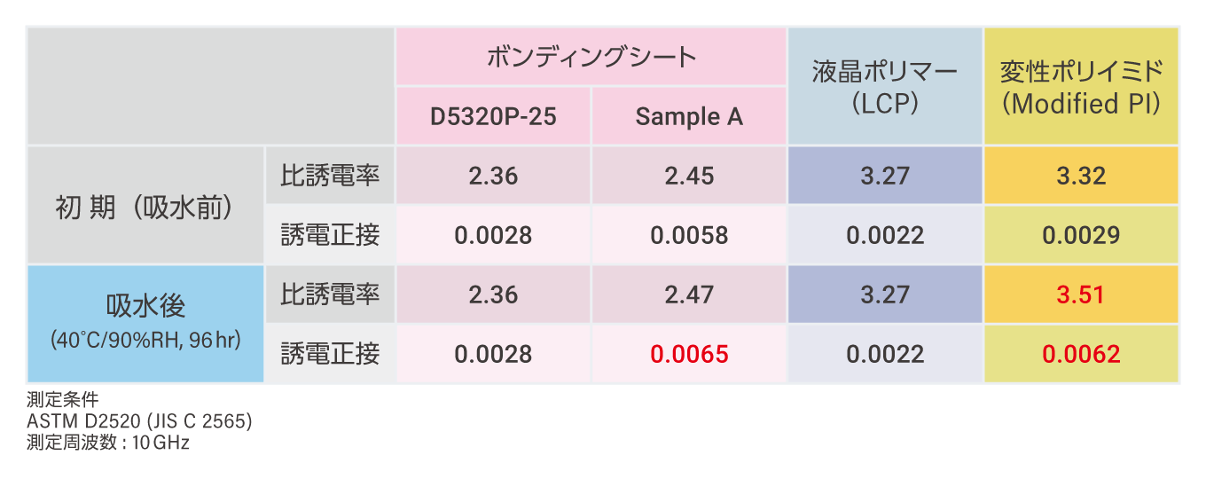 各素材を用いて行った吸水試験前後の誘電率・誘電正接の比較表