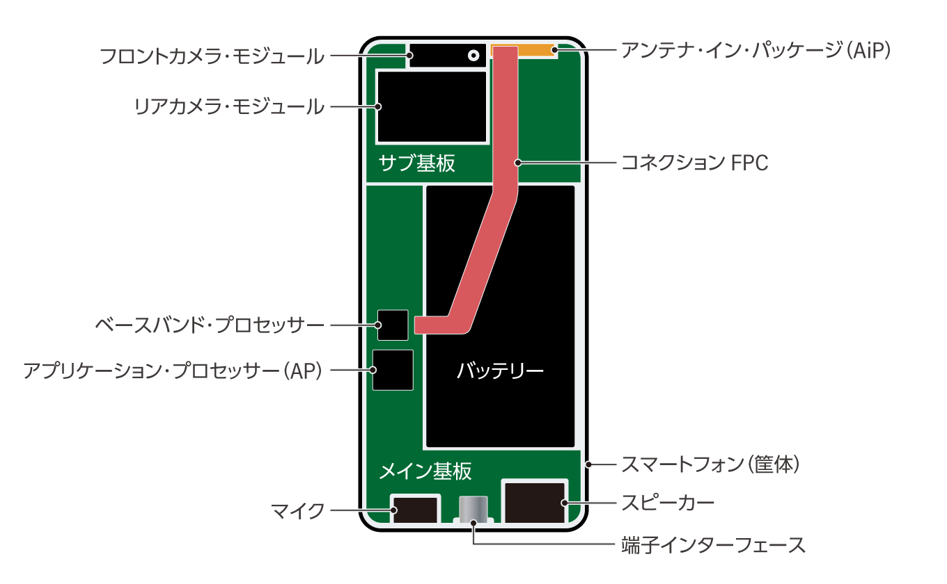 スマートフォンの内部構造イラスト