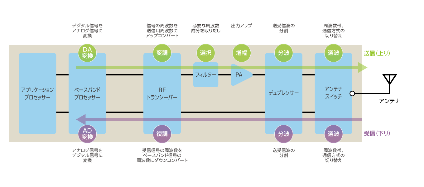 スマートフォンの通信に関わる構成要素と送受信処理の流れを示した例