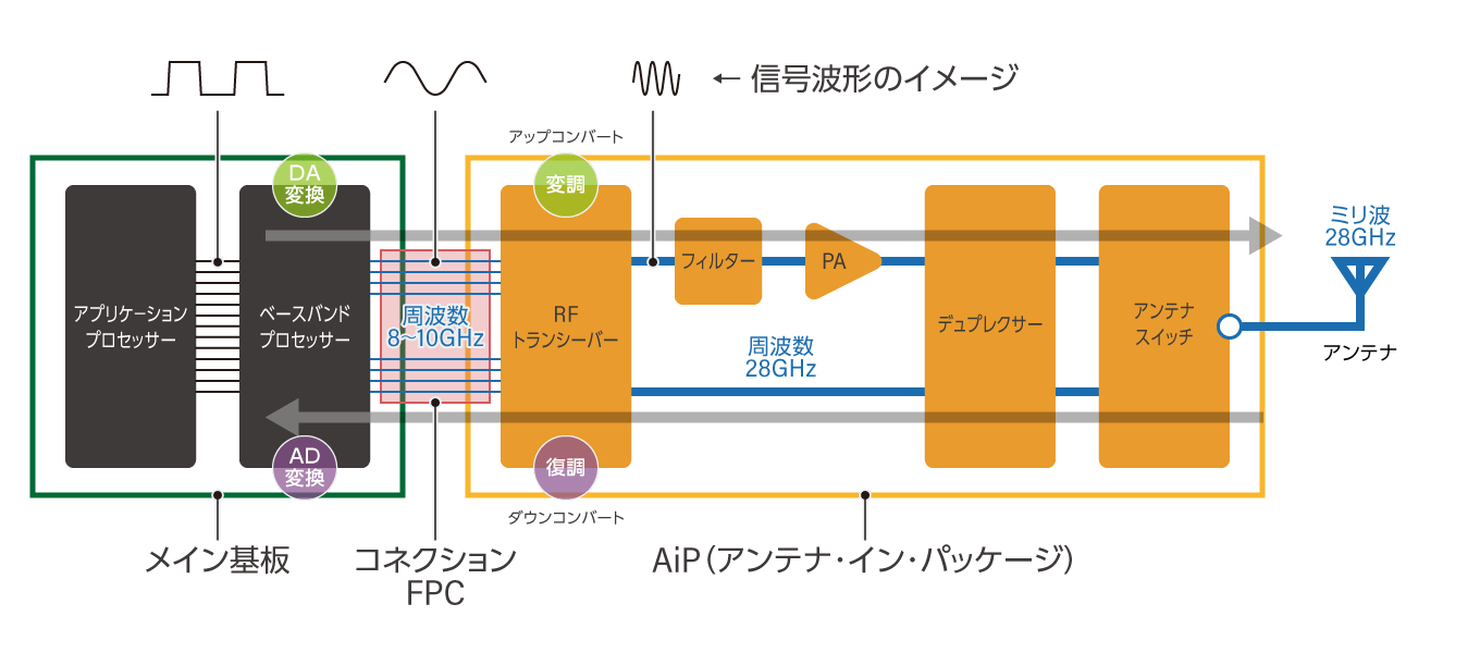 スマートフォンの通信に関わる構成要素