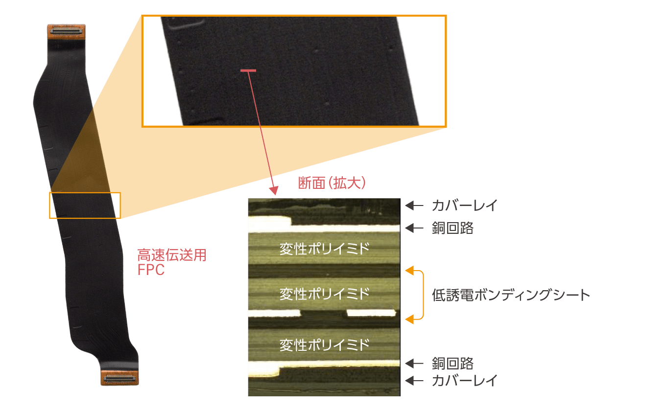 デクセリアルズ社製の低誘電ボンディングシートが採用されているコネクションFPCの断面