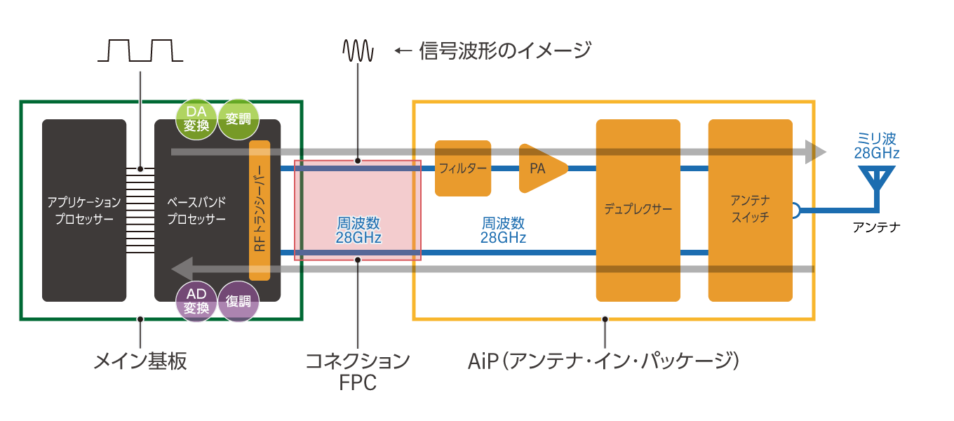 2023年の後半からスマートフォンでの実用化が始まっていくと目されている技術の模式図