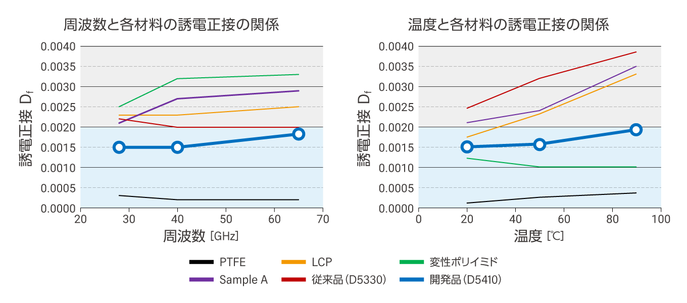 各絶縁材料の誘電特性（誘電正接）