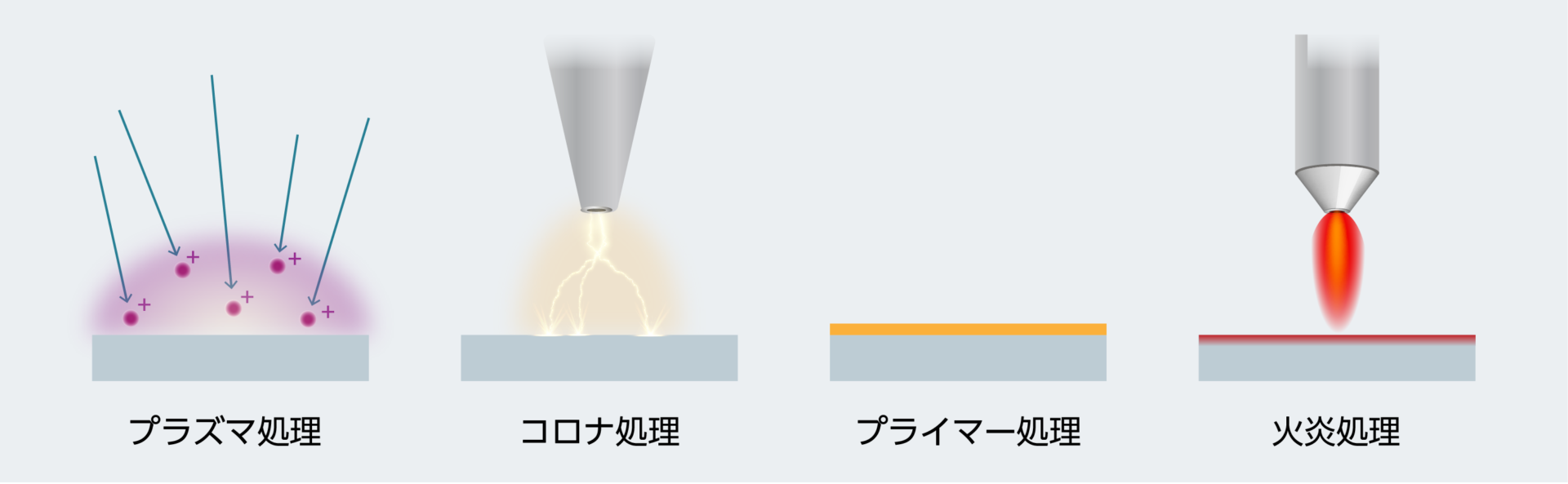 接着の為のさまざまな表面処理