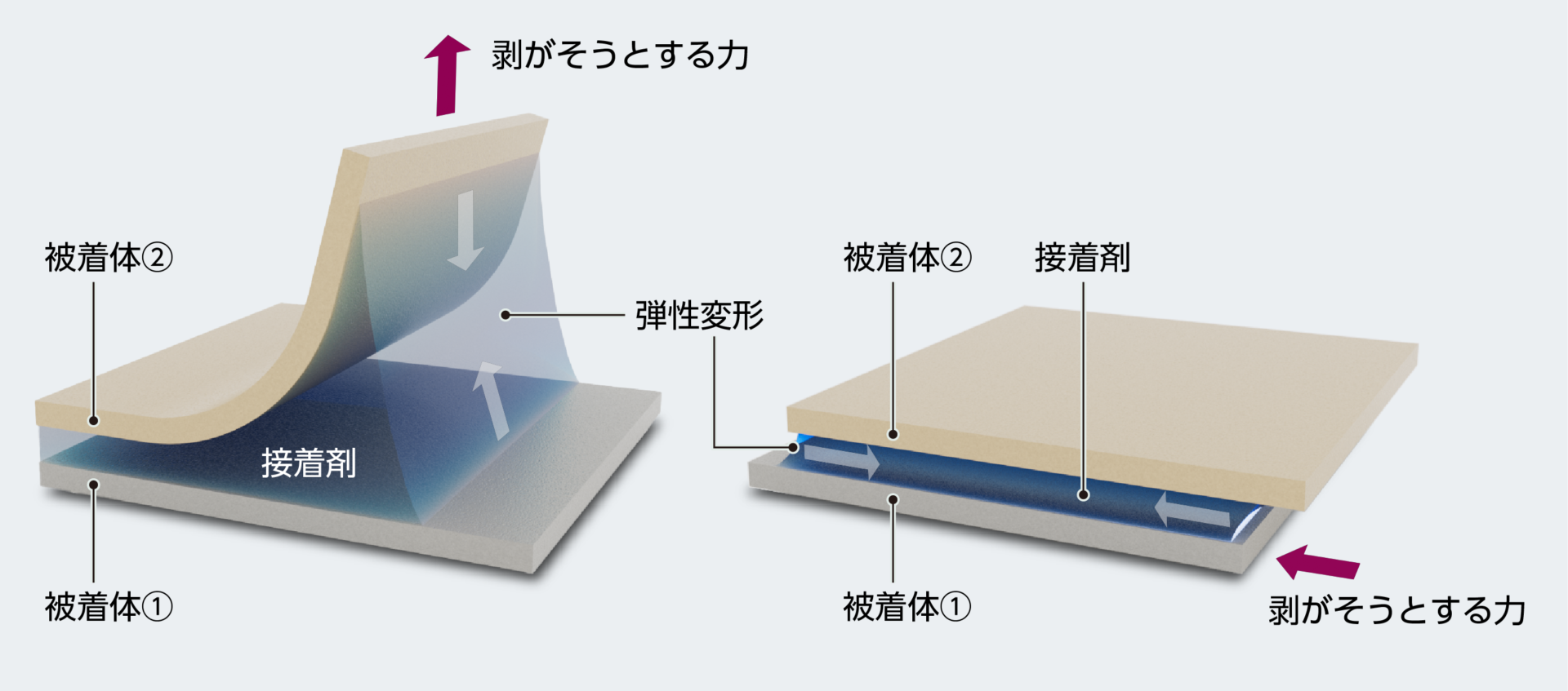 必要な接着力を得るためには固まった後の樹脂の弾性を上手く設計することが大切