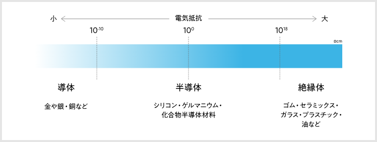 導体と半導体と絶縁体について説明する図です。