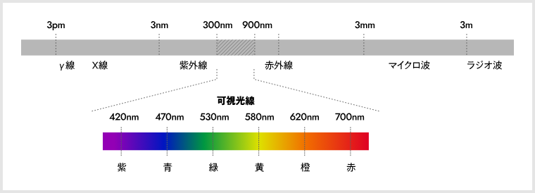 光と電波の違いに関して説明する図です。