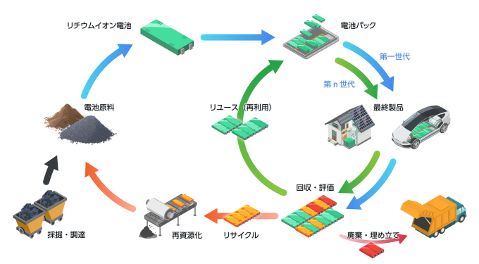 リチウムイオンバッテリーのリユースについて説明した図です