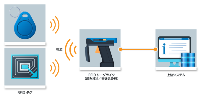 RFIDの仕組みについて説明する図です