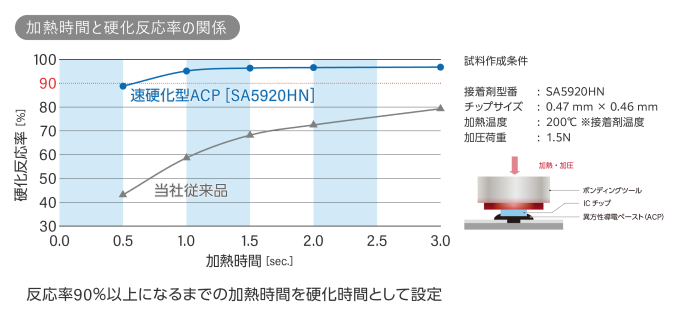 加熱時間と効果反応率の関係について説明する図です