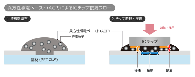 異方性導電ペースト（ACP）によるICチップ接続フロー図