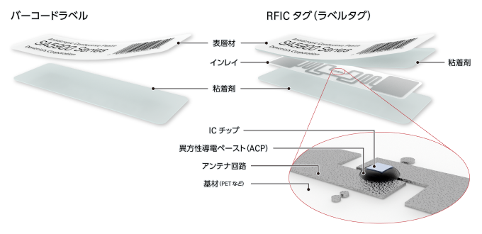 RFIDタグの基本構造