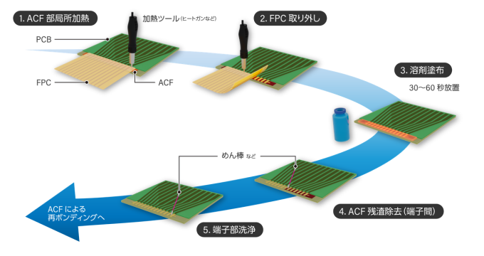 ACF本圧着後のリワーク／リペア