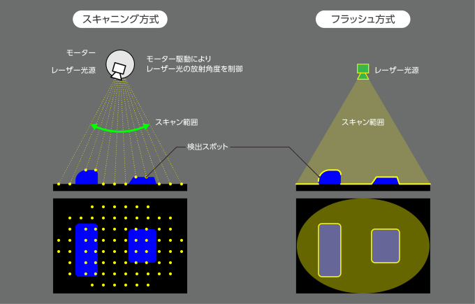 LiDARスキャン方式