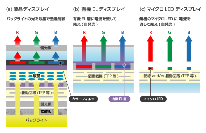 液晶ディスプレイ、有機ELディスプレイ、マイクロLEDディスプレイの違い