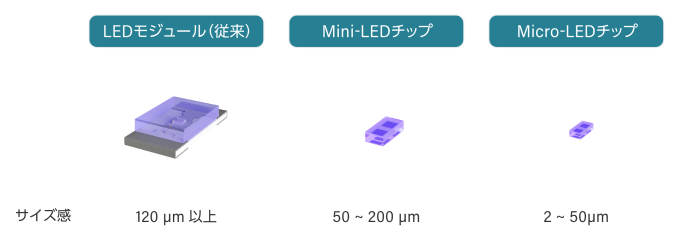 LEDモジュールとMini-LEDチップとMicro-LEDチップのサイズの比較