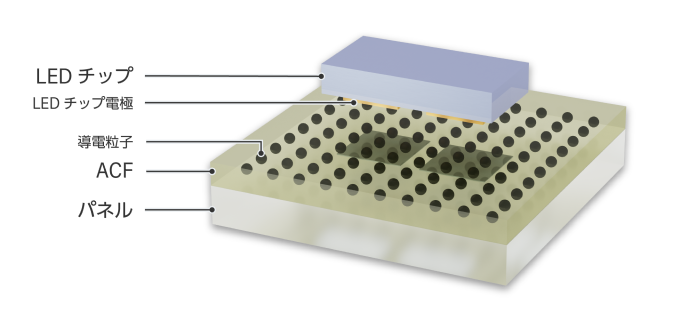 LEDチップ実装イメージ図