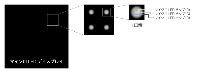 マイクロLEDディスプレイ画素イメージ図