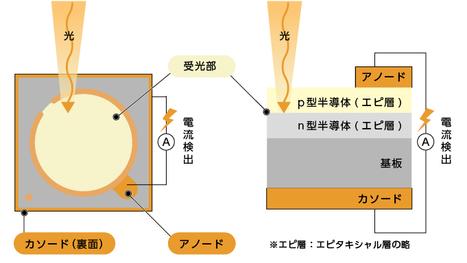 フォトダイオードについて説明した図