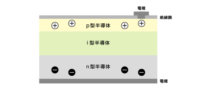 pn型フォトダイオードの構造図