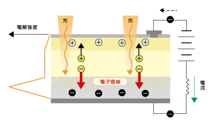 アバランシェフォトダイオード（APD）の動作原理