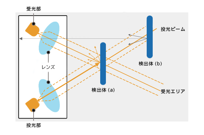 光センサの測距方法の限定反射型について説明した図