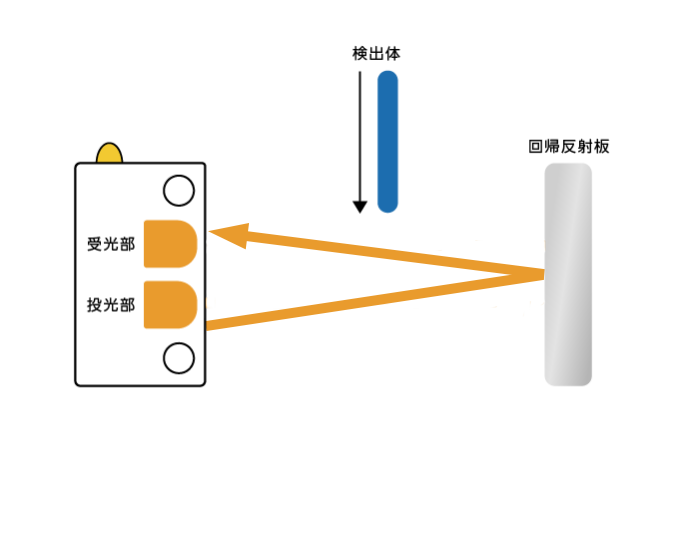光センサの測距方法の回帰反射型について説明した図