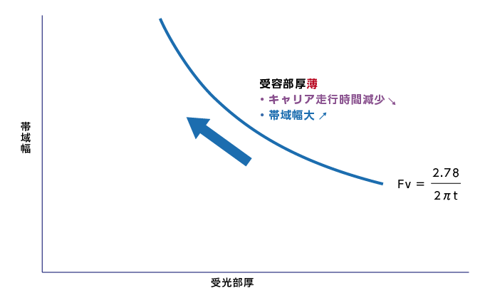 キャリアの走行時間から帯域幅を計算した例を示した図