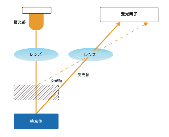 光センサの測距方法の距離設定型について説明した図