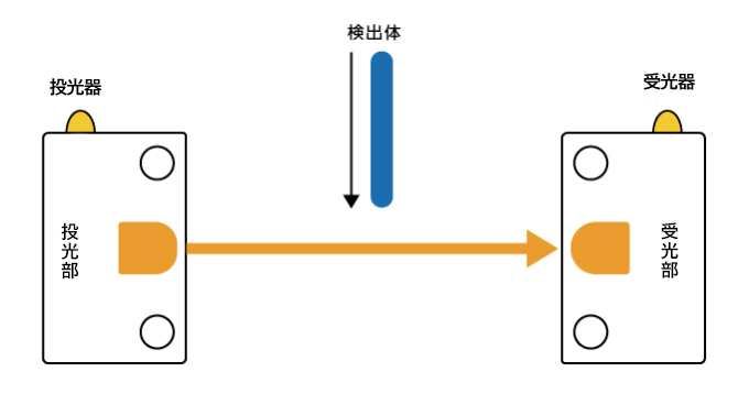 光センサの測距方法の透過型について説明した図