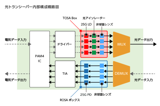 光トランシーバー内部構成概略図