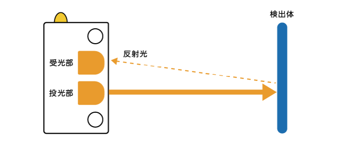 光センサの測距方法の拡散反射型について説明した図