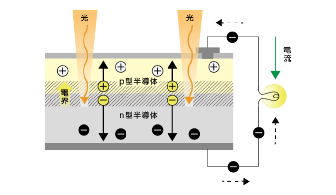 pn型フォトダイオードの動作原理