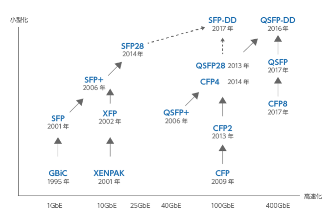 光トランシーバーの規格の歴史