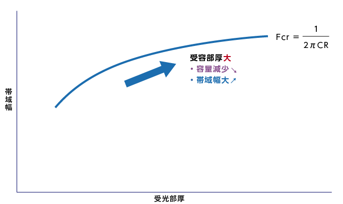 素子の要領から帯域幅を計算した例を示した図