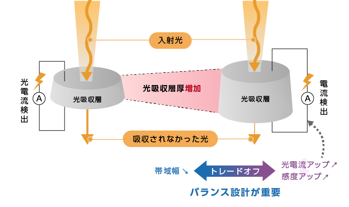 感度と帯域幅のトレードオフについて説明した図