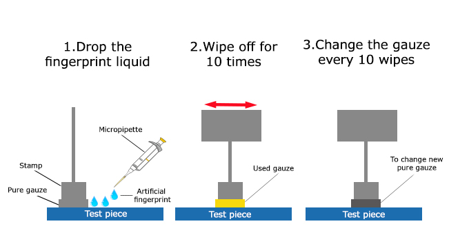 指紋ふき取り試験の手法について説明した図