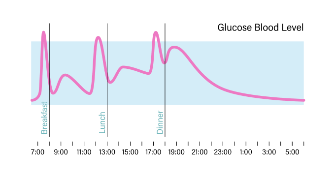 血糖モニタリングのイメージ図