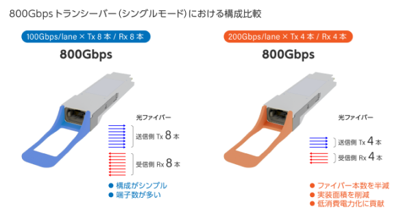 800Gbpsトランシーバーにおける構成比較について説明した図