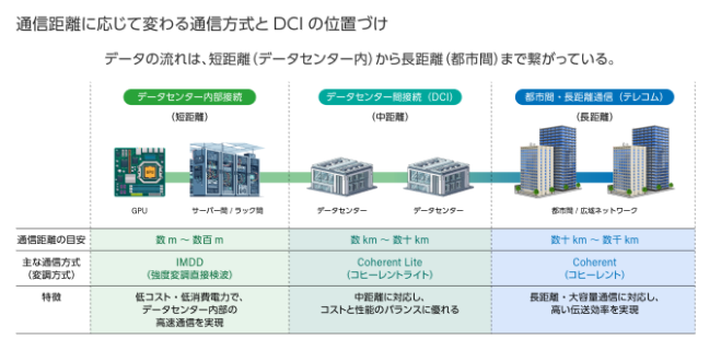 距離に応じて変わる通信方式とDCIの位置づけについて説明した図