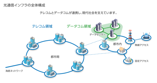 光通信インフラの全体構成について説明した図