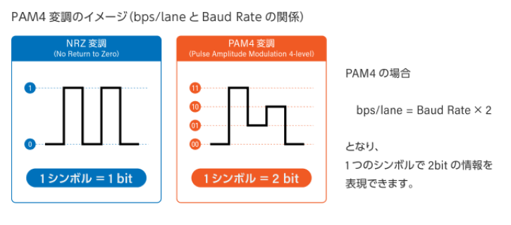 PAM4変調のイメージについて説明した図