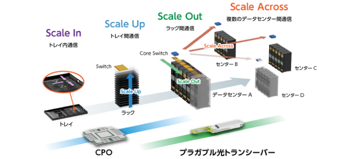 Scale Across・Scale Out・Scale Up・Scale Inについて、接続する距離や対象について説明した図