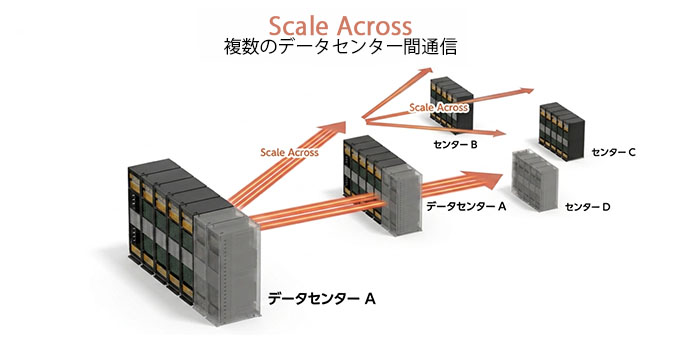 複数のデータセンター間通信を行うScale Acrossについて説明した図