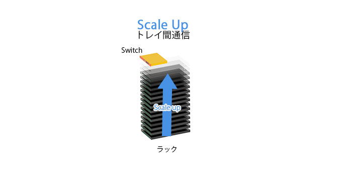 トレイ間通信を行うScale upについて説明した図