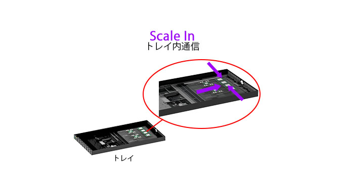 トレイ内通信を行うScale inについて説明した図